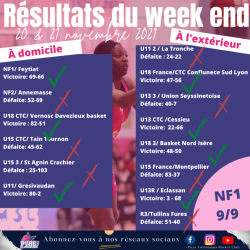 Resultat du week end 20 & 21 novembre 2021
