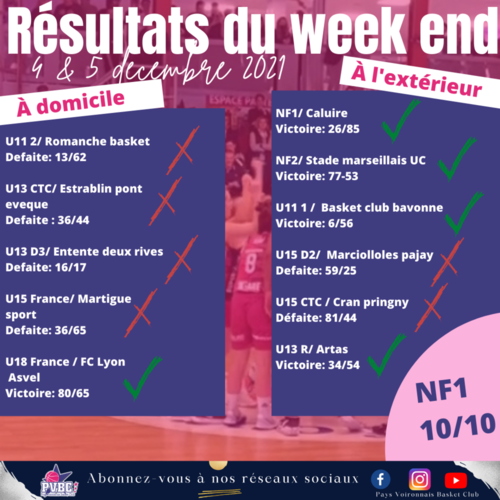R&eacute;sultat du week end 4 & 5 d&eacute;cembre 2021