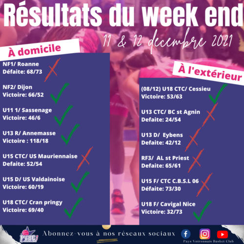 R&eacute;sultat du week end 11 & 12 d&eacute;cembre 2021