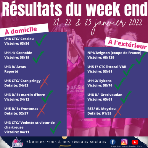 R&eacute;sultat du week end 22 &23 janvier 2022