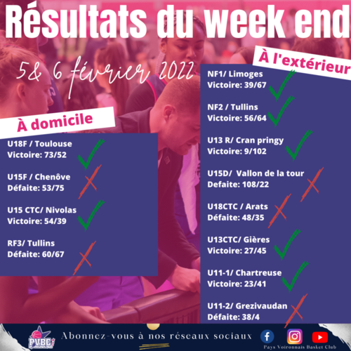 R&eacute;sultat du week end 5 & 6 f&eacute;vrier 2022