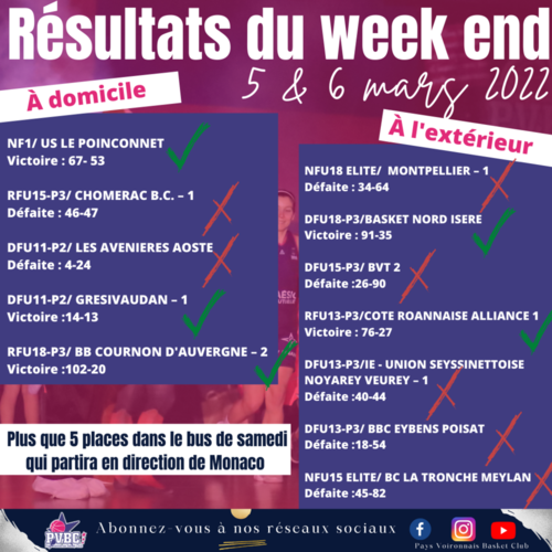 Résultats WE 5/6 mars 2022 Résultats WE 5/6 mars 2022