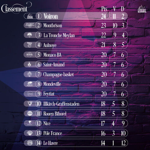 Classement LF2